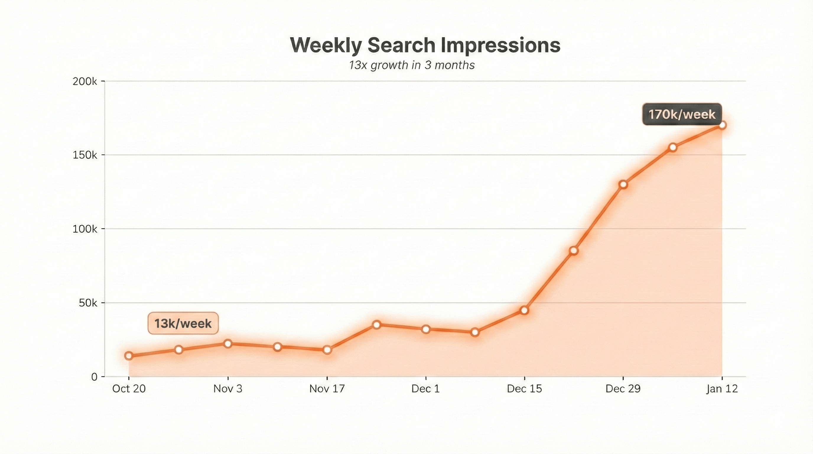 Weekly Search Impressions - 13x growth in 3 months